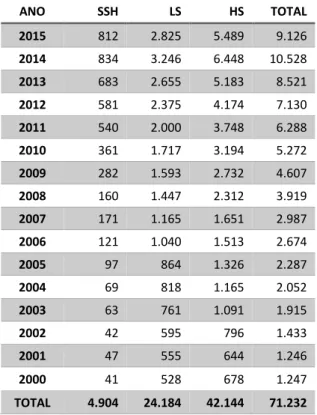 Tabela 1. Evolução da produção portuguesa indexada na base de dados Scopus (2000-2015) 