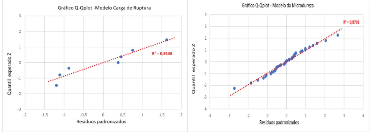 Figura 8 - Gráfico de normalidade dos resíduos (Q-Qplot) para o modelo de regressão  de a) Carga de Ruptura e da b) Microdureza