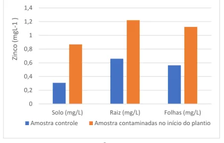 Gráfico 4 - Concentração de Zinco (mgL -1 ) presente em amostras de raiz, folhas e  no solo provenientes de sistemas controle e contaminados