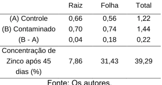Tabela 6 - Concentração de Zinco verificado ao final do experimento (%)  Raiz  Folha  Total 