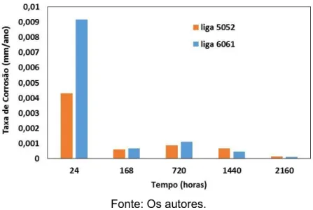 Figura 5 - Comparação das taxas de corrosão das ligas 5051 e 6061 imersas em  biodiesel de soja puro exposto ao ar