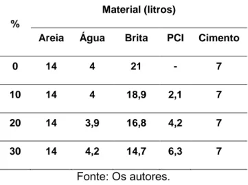 Tabela 1 - Proporção de material usado para cada porcentagem de CP para  resistência à compressão