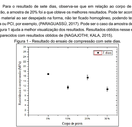 Figura 1 - Resultado do ensaio de compressão com sete dias.