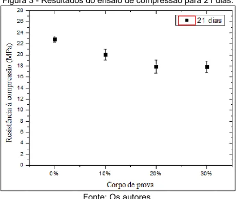 Figura 3 - Resultados do ensaio de compressão para 21 dias. 