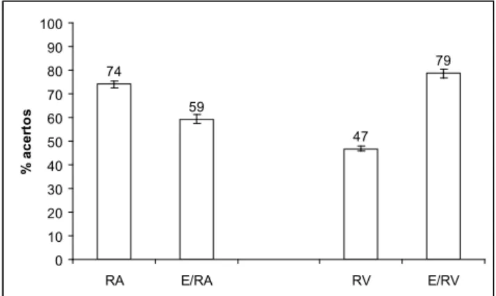 Figura 3. Média de acertos em cada uma das quatro tarefas (RA =  Reconhecimento Auditivo; E/RA = Escrita após Reconhecimento  Auditivo; RV = Reconhecimento Visual; E/RV = Escrita após  Re-conhecimento Visual)