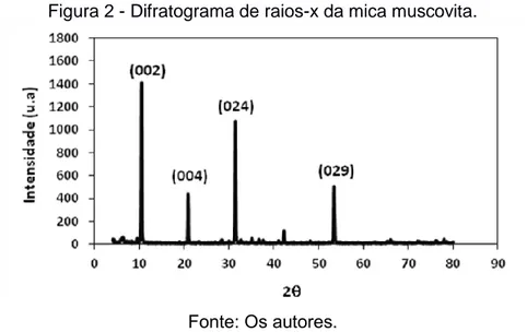 Figura 2 - Difratograma de raios-x da mica muscovita. 