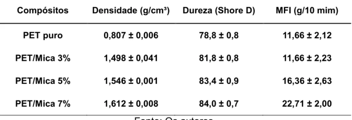 Tabela 1 - Valores de densidade, dureza e índice de fluidez dos compósitos PET/mica. 