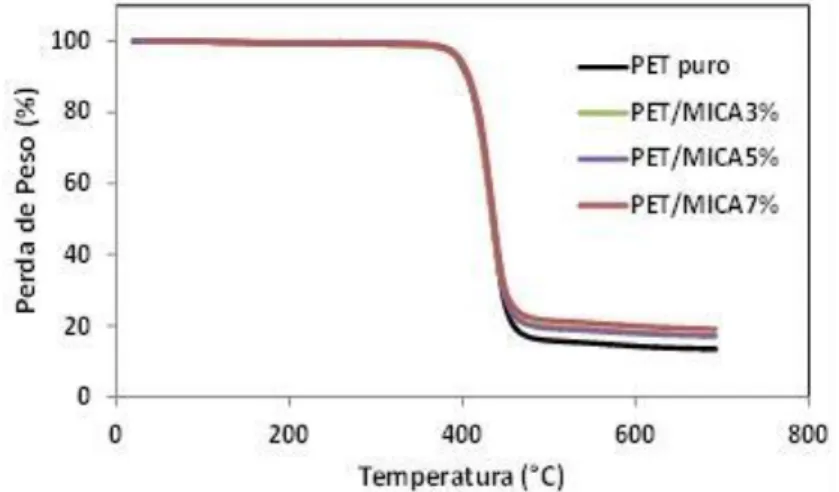 Figura 4 - Perfis de análise termogravimétrica (TG) para as amostras de PET puro e  PET/Mica