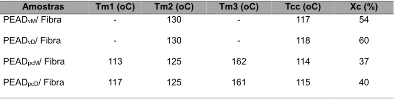 Tabela 4 - Propriedades térmicas dos compósitos de PEAD v  e do PEAD pc .  Amostras  Tm1 (oC)  Tm2 (oC)  Tm3 (oC)  Tcc (oC)  Xc (%) 
