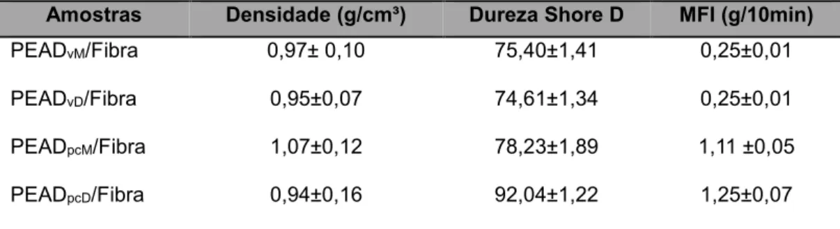 Tabela 2 – Resultados de densidade, dureza e MFI dos compósitos. 