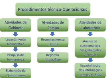 Figura 2: Procedimentos técnico-operacionais. 