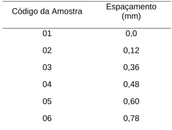 Tabela 1 - Identificação das amostras com relação ao espaçamento imposto na região  de solda
