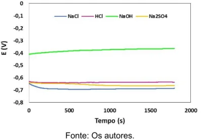 Figura 1 - Evolução do potencial de circuito aberto do aço ASTM A-36, imerso em  solução de HCl 0,1M; solução de NaCl 0,1 M; solução de NaOH 0,1 M e solução de 