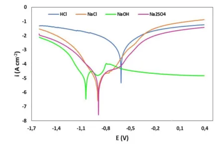 Figura 2 - Curvas de polarização do aço ASTM A-36, imerso em solução de HCl 0,1M; 