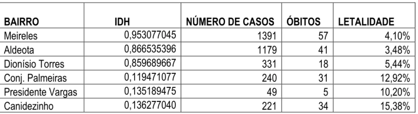 Tabela 1: Relação entre a taxa de letalidade e o IDH dos bairros de Fortaleza. 
