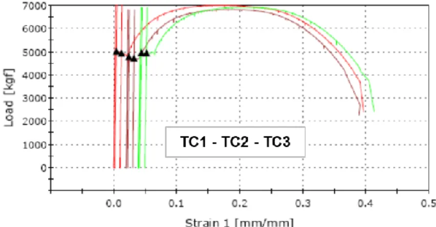 Figura 14 - Carga x Deformação amostras - TC1 - TC2 - TC3 