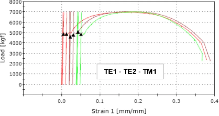 Figura 15 - Carga x Deformação amostras TE1 - TE2 - TM1 