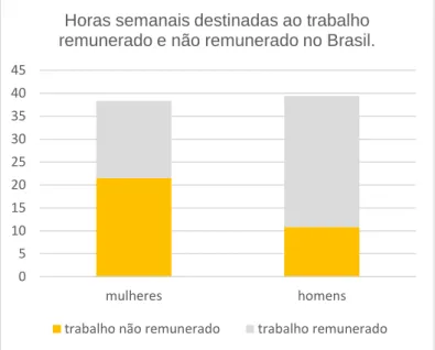 Figura 3: Tempo médio destinado ao trabalho remunerado e não remunerado da população de 15  anos de idade ou mais, por sexo, no Brasil