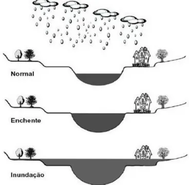 Figura 5: Esquemas ilustrativos de elevação do nível de um rio, do nível normal até o nível de  inundação, quando há o extravasamento das águas, atingindo o chamado leito excepcional