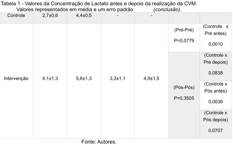 Tabela 1 - Valores da Concentração de Lactato antes e depois da realização da CVM. 
