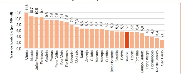 Gráfico 1 - Ordenamento das capitais brasileiras, segundo as taxas de homicídios de  mulheres (por 100 mil)