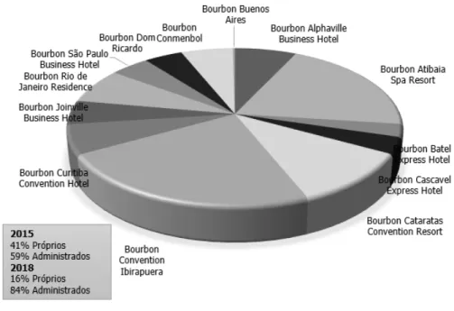 Figura 1 | Hotéis por quantidade de unidades habitacionais e proporção de próprios e administrados, com previsão para 2018 Fonte | Dados internos de Bourbon Hotéis &amp; Resorts (2015)