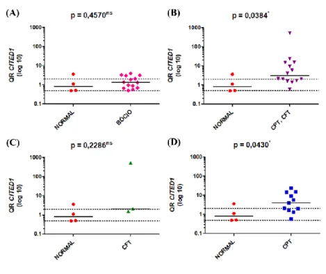 Figura 1 - Comparação entre as médias (representada pela linha em preto entre as  amostras de cada grupo) dos níveis de expressão por RT-qPCR do gene CITED1 para 