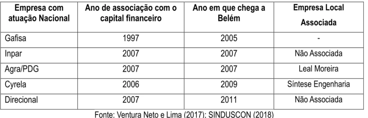 Tabela 2: Incorporadoras imobiliárias nacionais e sua atuação em Belém.  