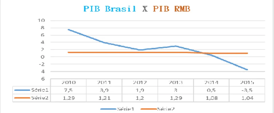 Gráfico 1: Crescimento Econômico Brasil X Crescimento Econômico da Região Metropolitana de  Belém (2010 – 2015)