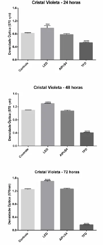 Figura 6 - Teste de cristal violeta, para avaliação da viabilidade celular, no período de  24 horas é possível verificar uma diferença estatística entre o grupo controle e laser 