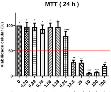 Figura 5 - Viabilidade celular (%) apresentada por macrófagos não tratados (0mg/mL)  e tratados por 24 h com extrato de aroeira-do-sertão nas concentrações (200  mg/mL,100 mg/mL, 50 mg/mL, 25 mg/mL, 12,5 mg/mL, 6,25 mg/mL, 3,13 mg/mL, 1,56  mg/mL, 0,78 mg/