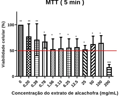 Figura 2 - Viabilidade celular (%) apresentada por macrófagos não tratados (0mg/mL)  e tratados por 5 min com extrato de aroeira-do-sertão nas concentrações (200  mg/mL,100 mg/mL, 50 mg/mL, 25 mg/mL, 12,5 mg/mL, 6,25 mg/mL, 3,13 mg/mL, 1,56  mg/mL, 0,78 mg
