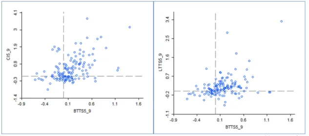 Figura 3 | Variáveis cuja dispersão revelam uma média relação (taxa de crescimento – 2005/2009)