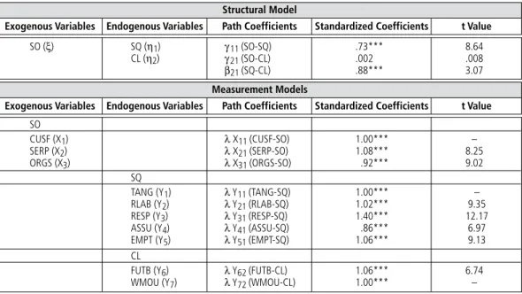Table 1    |   Results of the Structural Model