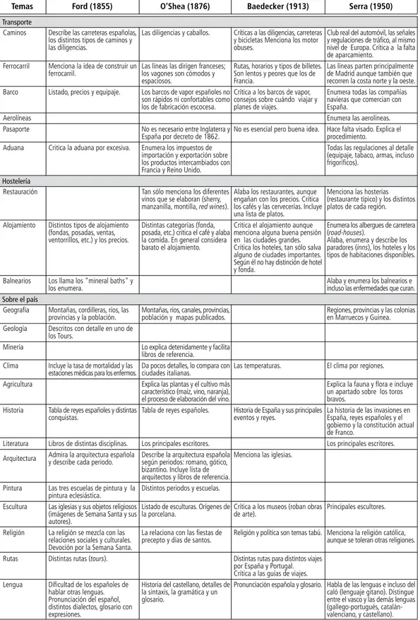 Tabla 1    |   Comparativa de aspectos básicos de las Guías de Viajes analizadas