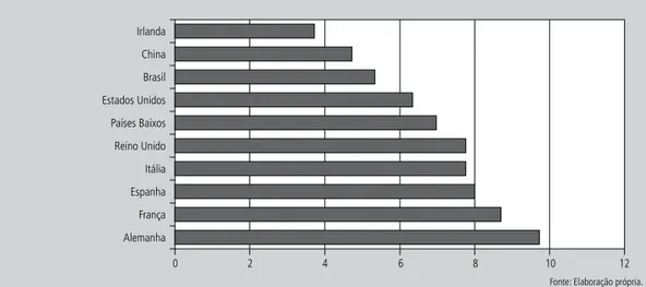 Figura 1    |   Nacionalidades dos entrevistados (% do total) – Top 10.