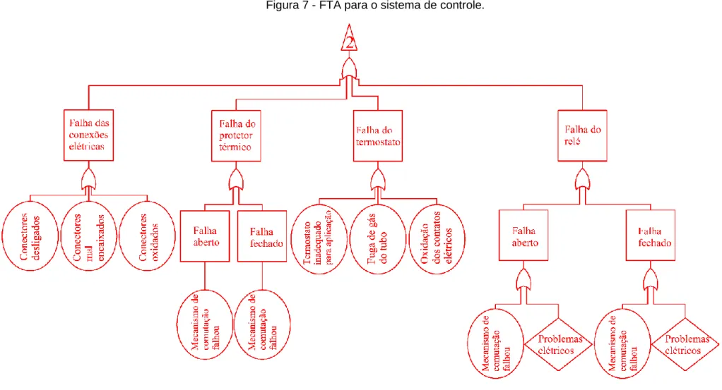 Figura 7 - FTA para o sistema de controle. 