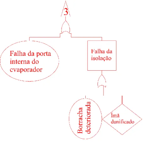 Figura 8 - Árvore de falhas do sistema de isolamento. 