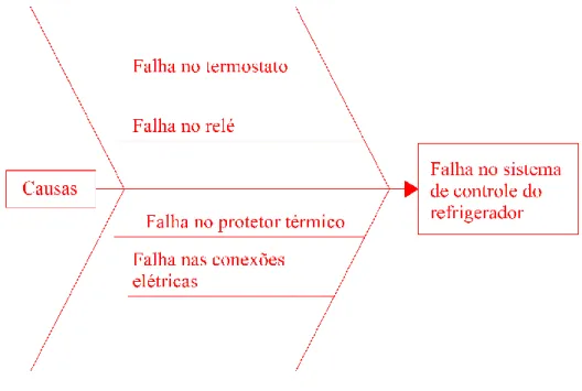 Figura 3 - Possíveis causas de falha no sistema de controle. 