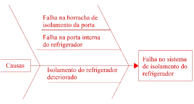 Figura 4 - Possíveis causas de falha no sistema de isolamento. 