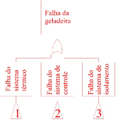 Figura 5 - Árvore de falhas do sistema. 