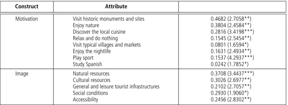 Table     |   Weights and significance