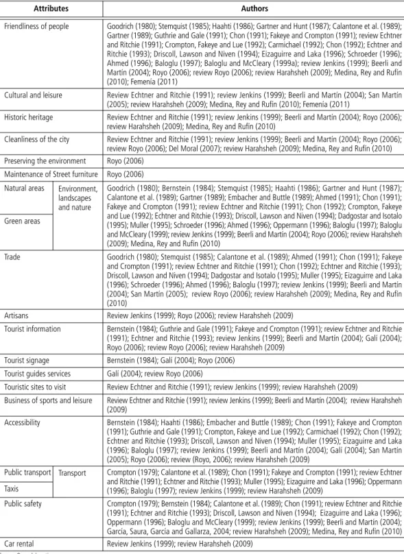 Table     |   Measuring attributes of destination’s image