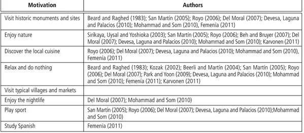 Table     |   Measuring attributes of motivationAPPENDIX II