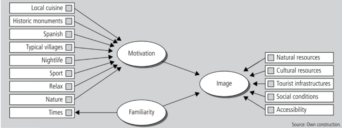 Figure 1    |   Proposed structural model.