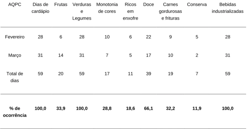 Tabela 1 - Análise qualitativa dos cardápios dos meses de fevereiro e março  oferecidos aos funcionários de um hospital público da cidade de Jundiaí, 2015
