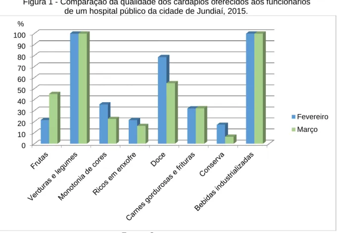 Figura 1 - Comparação da qualidade dos cardápios oferecidos aos funcionários  de um hospital público da cidade de Jundiaí, 2015