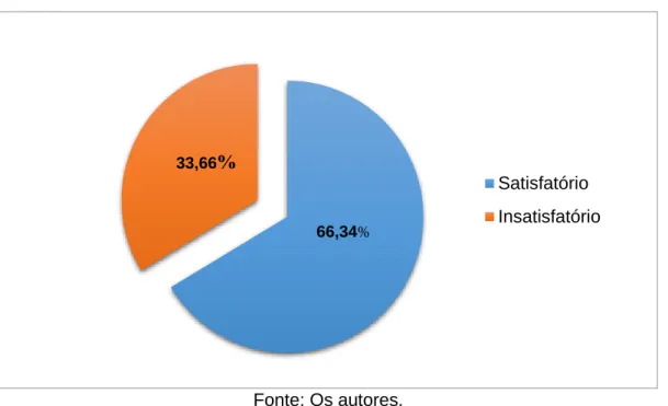 Figura 2 - Frequência de satisfação de funcionários em relação ao cardápio oferecido  em um hospital público da cidade de Jundiaí, 2015