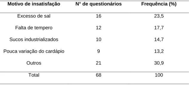 Tabela 2 - Frequência dos motivos de insatisfação dos funcionários em relação à  qualidade do cardápio fornecido aos funcionários de um hospital público da cidade de 