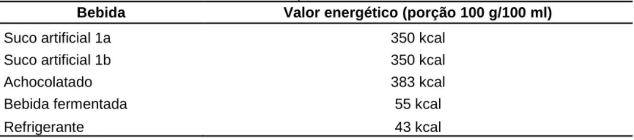Tabela 4 - Valor energético das bebidas apresentadas, considerando 100 g ou 100 ml  do produto